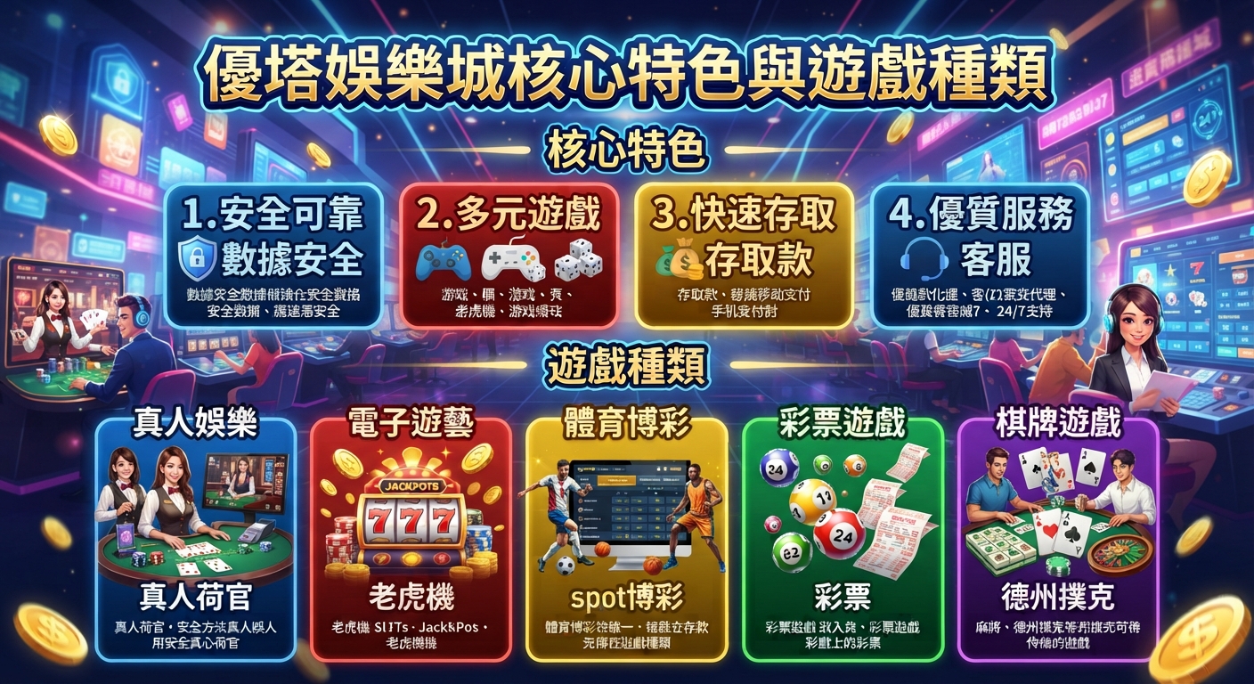 圖片展示了優塔娛樂城的核心特色與四大遊戲種類。 整體畫面融合了豐富的娛樂城元素,突顯其多元與安全可靠的服務。